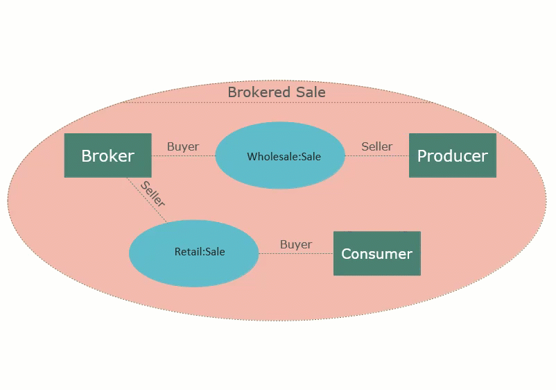 Edit grouped shapes and objects in ConceptDraw DIAGRAM