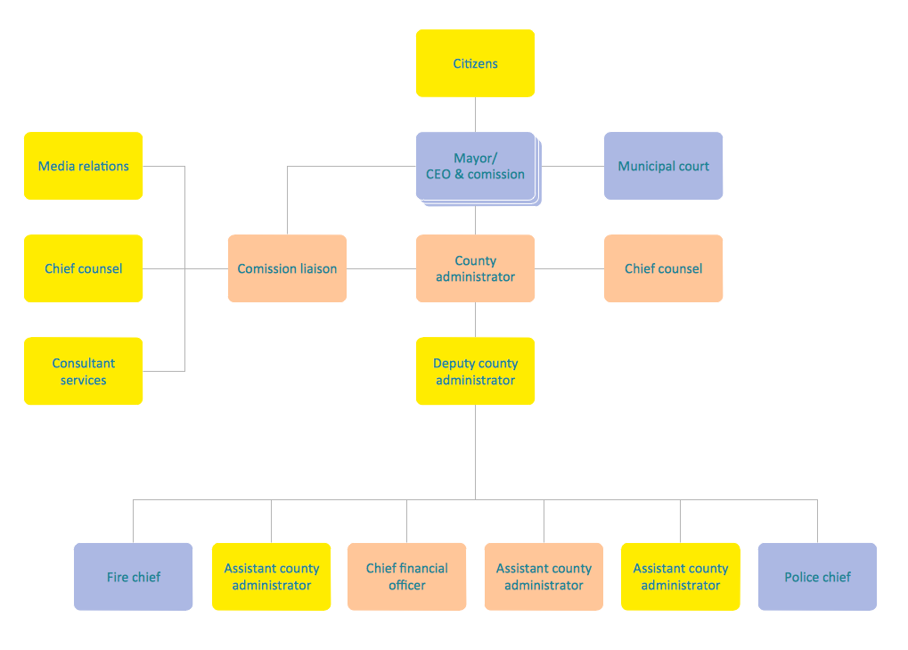 Corporate Organizational Chart examples