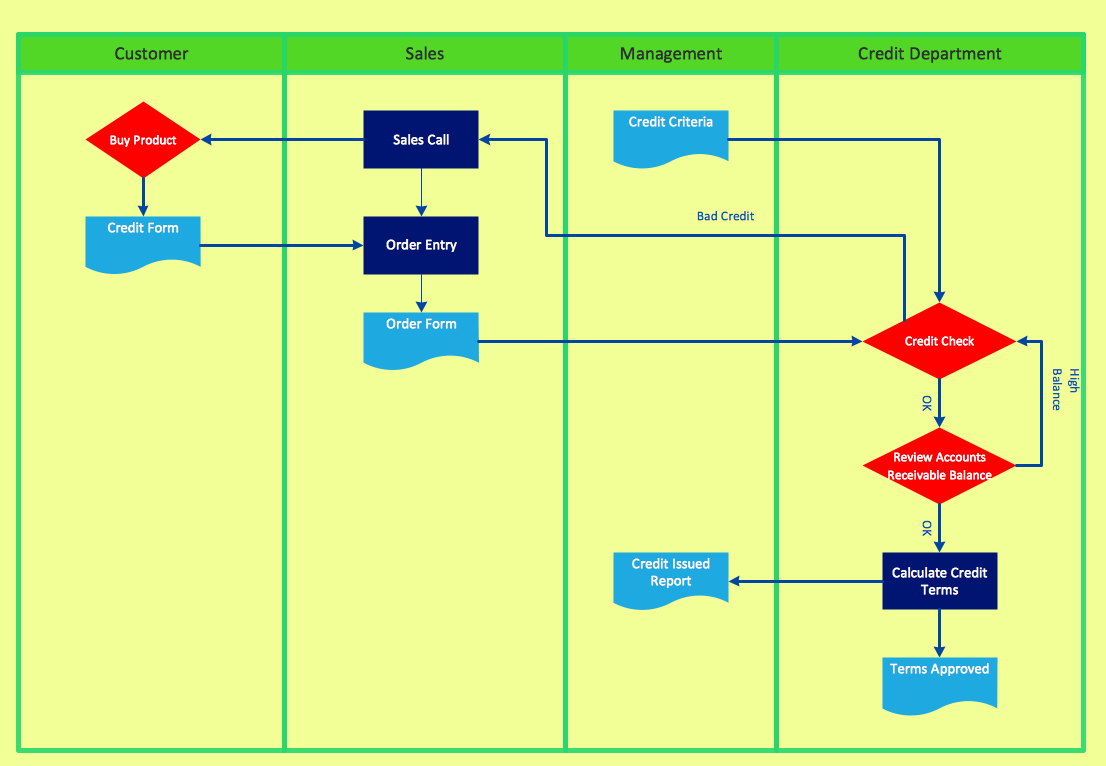 Cross Functional Flowchart - Business Process