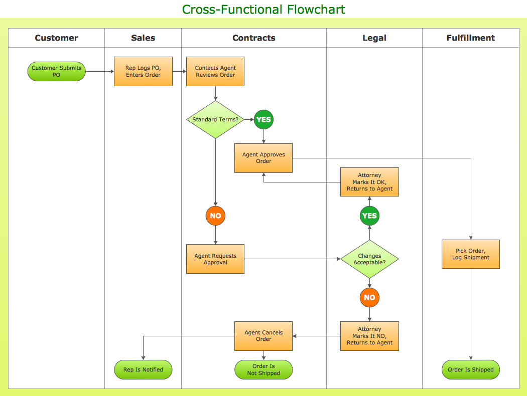 Cross Functional Organizational Chart Template