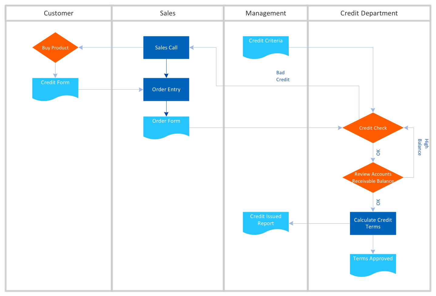 Logistics Flow Chart Sample