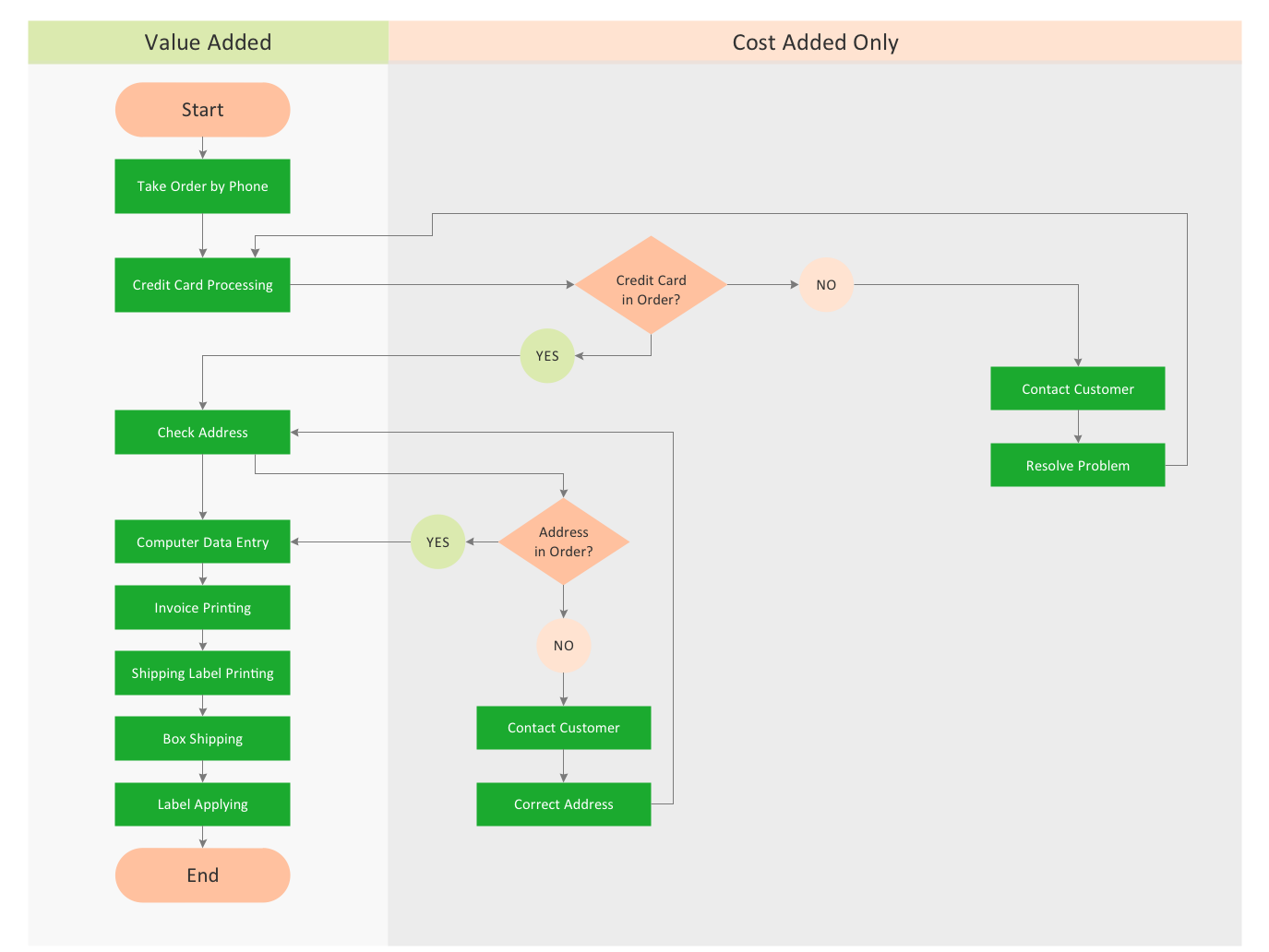 Computer Flow Charts Examples