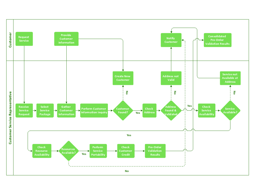 Cross-functional flow chart - Providing telecom services