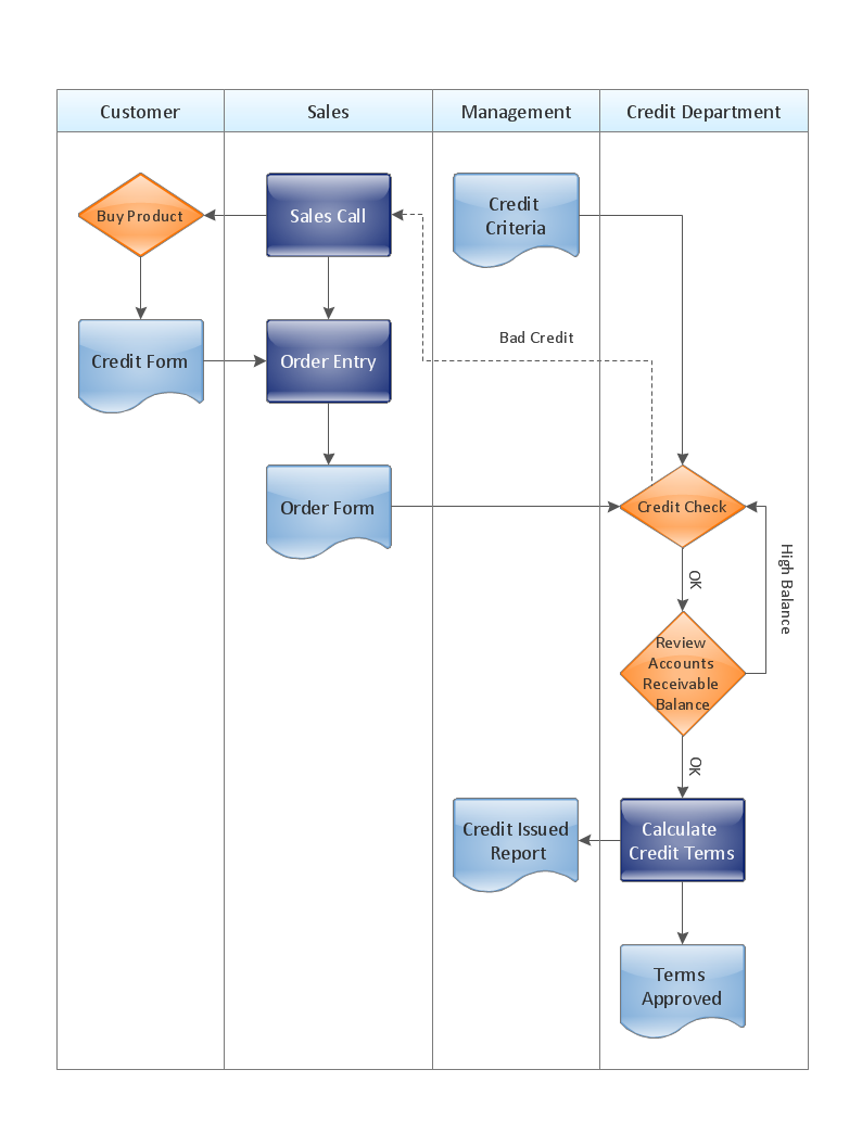 Cross functional flowchart - Credit approval