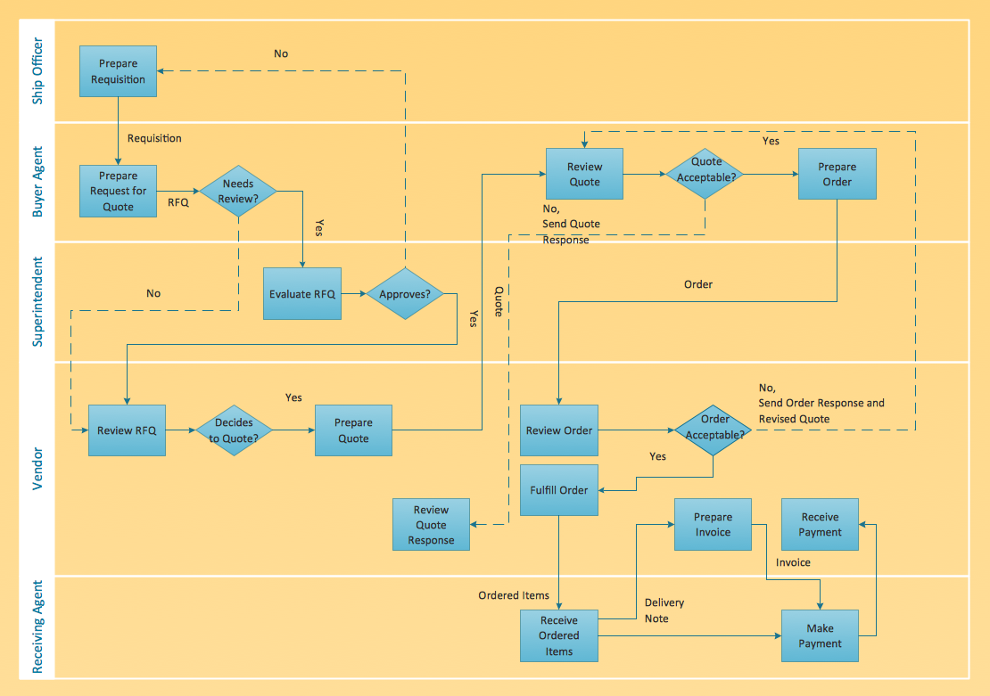 Cross-functional Flowchart sample: Trading Process