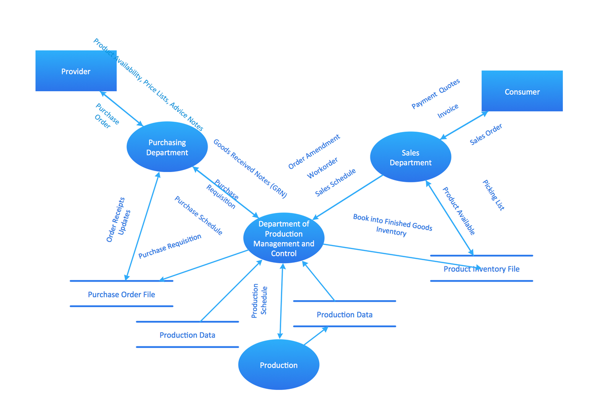 Data Flow Diagram Model *