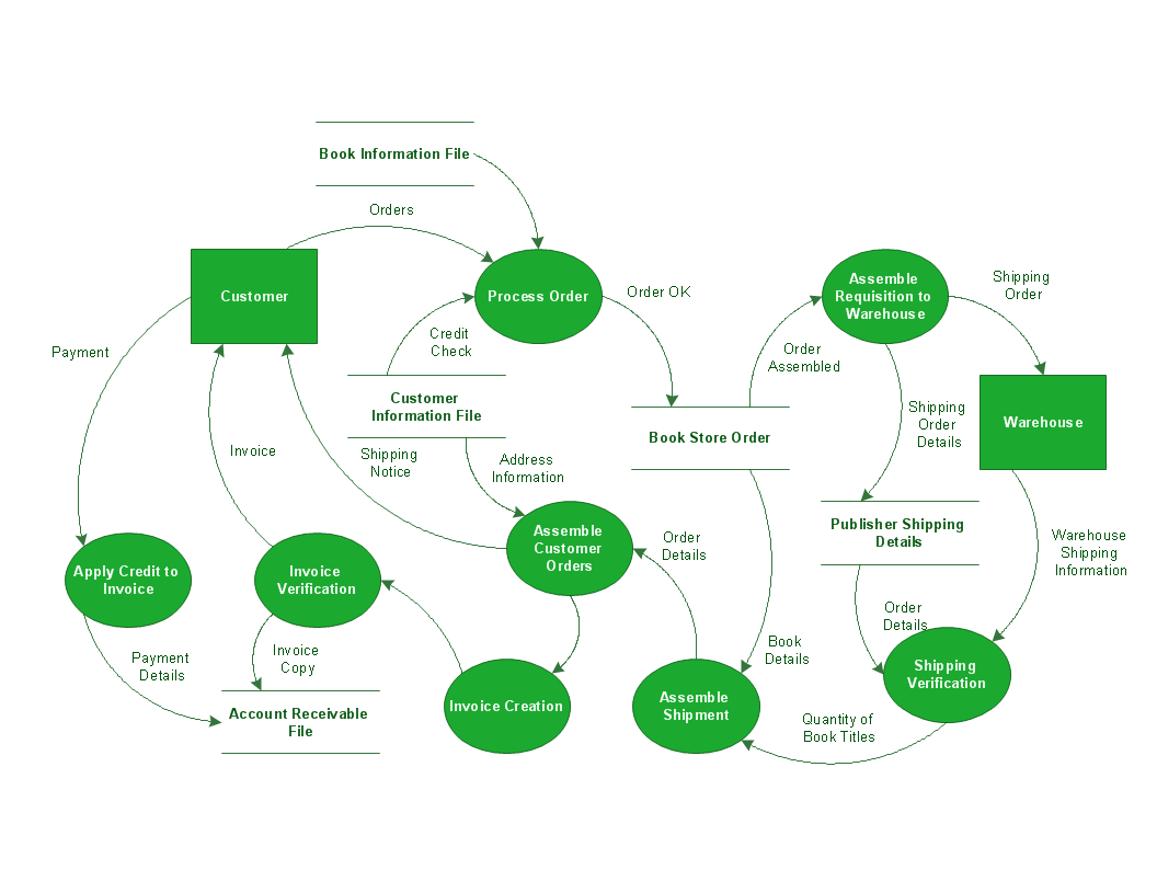 Easy Process Flow Chart