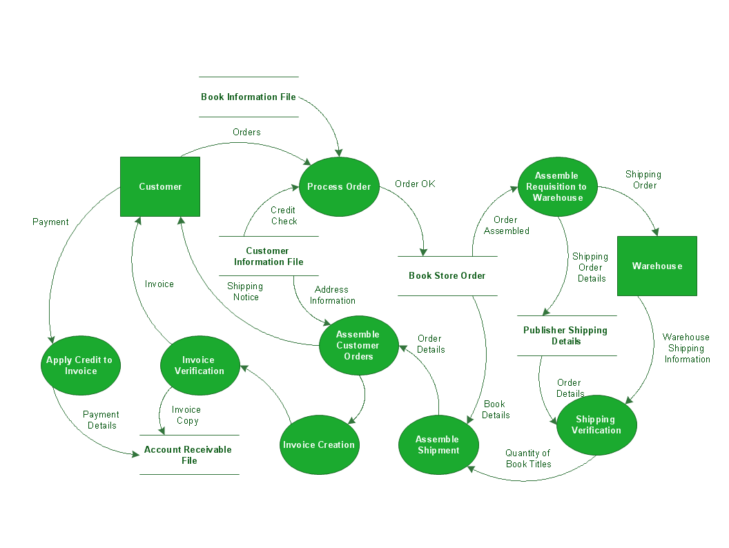 Data Management Process Flow Diagram