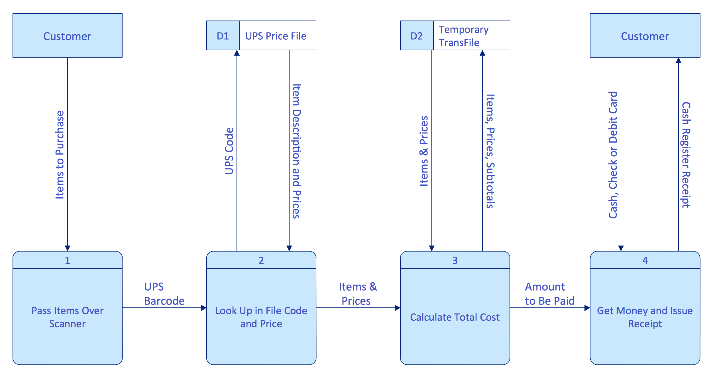 15 Data Flow Diagram