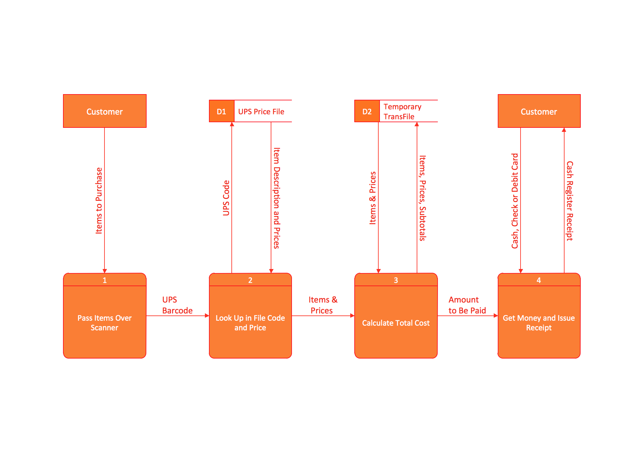 Data Flow Diagram (DFD) *