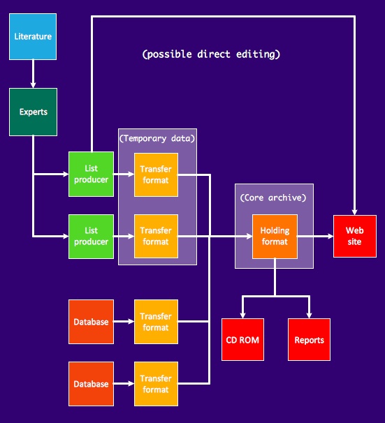 Software and Database Design with ConceptDraw DIAGRAM  *