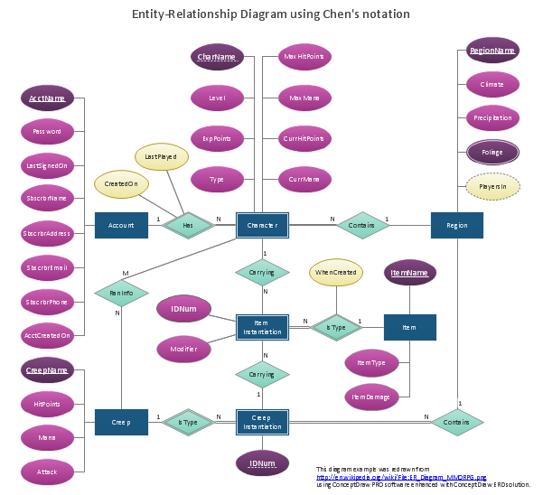 Data modeling with ConceptDraw DIAGRAM  *