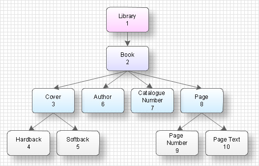 Data structure diagram with ConceptDraw DIAGRAM *