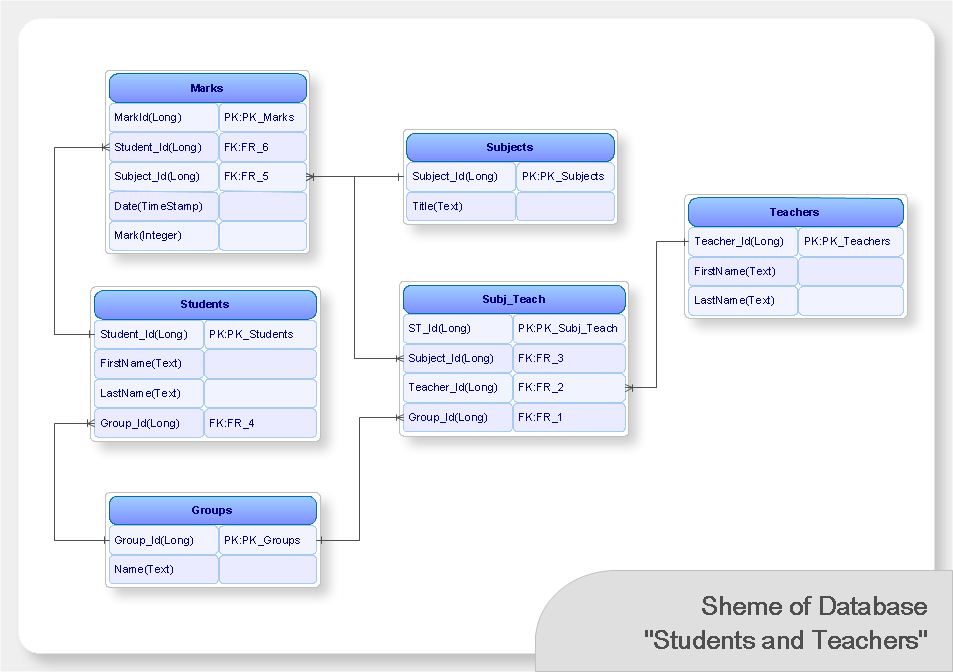 Database model layout