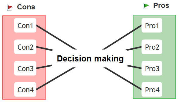 Decision making mindmap