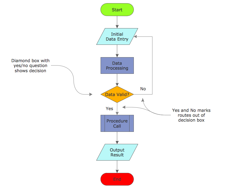 Decisions in flowcharts