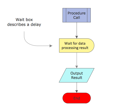 Delay flowchart symbol