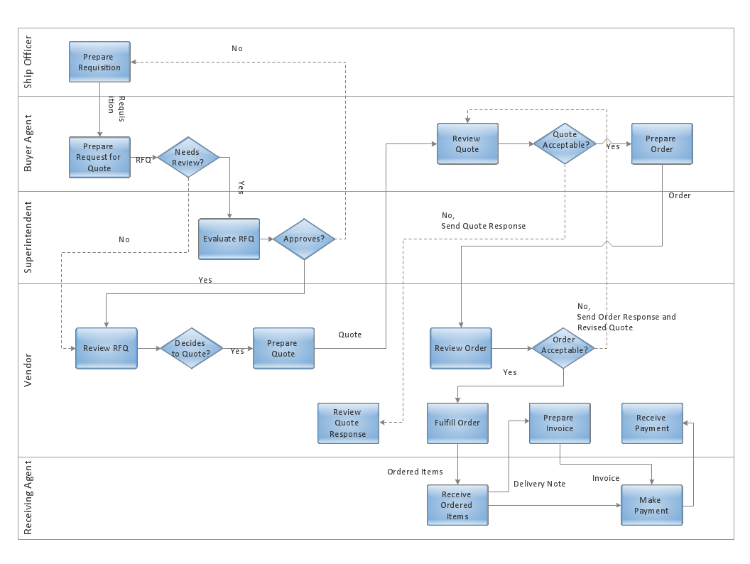 Cross-functional flowchart - Trading process deployment flow chart