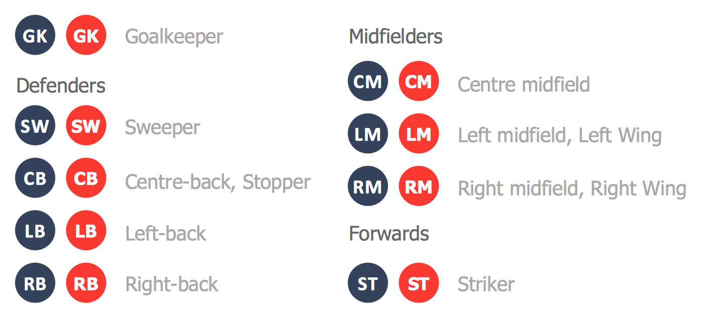 Soccer (Football) Positions