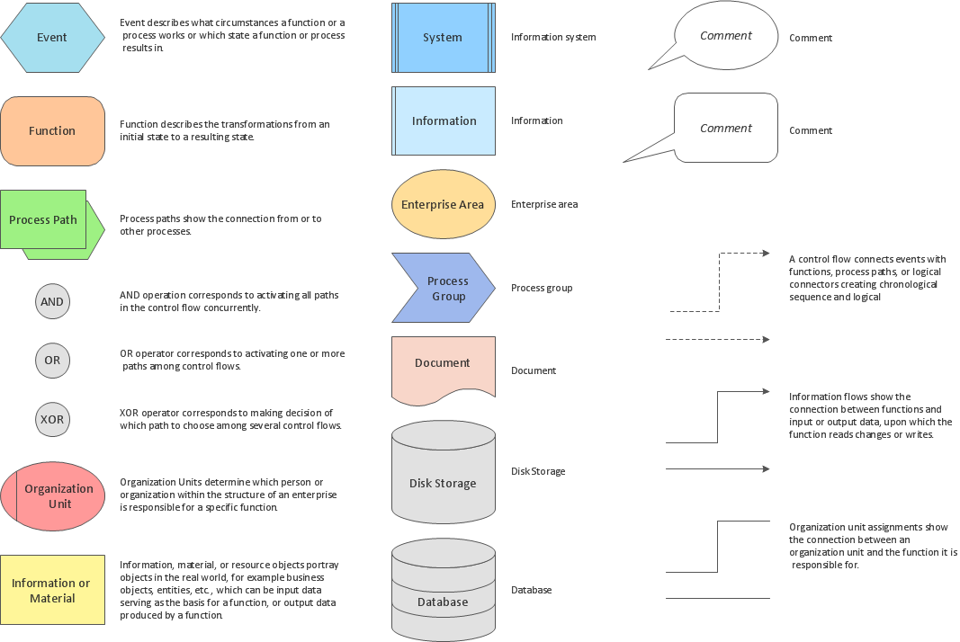 Event Driven Process chain (EPC) Diagrams *