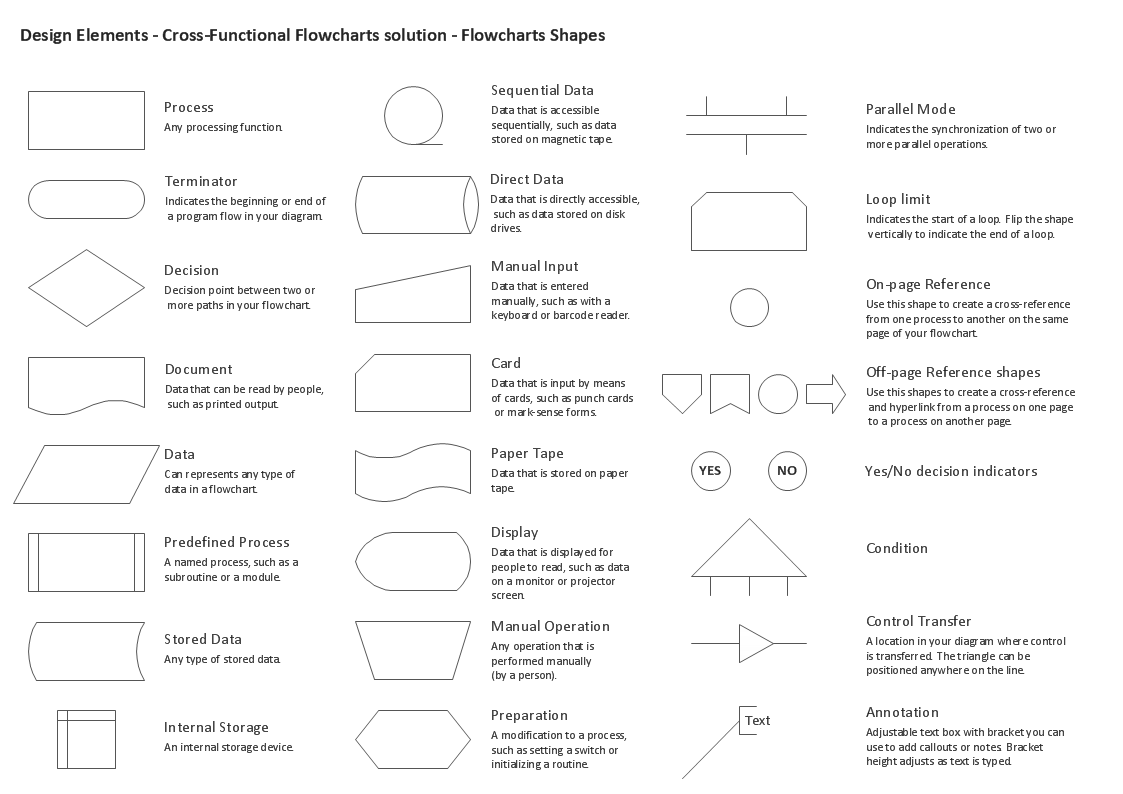 Flow Chart Symbols