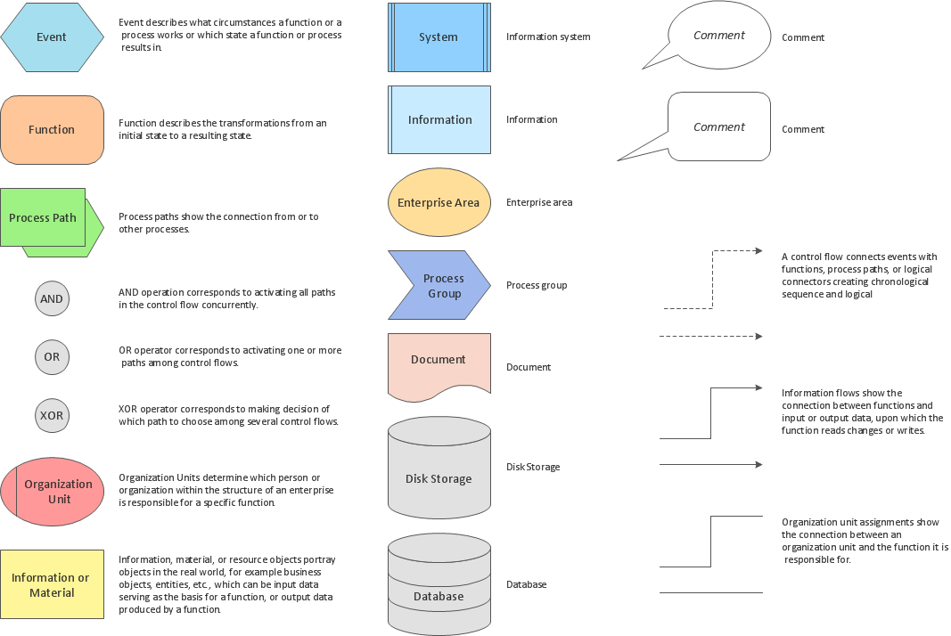 Event-driven Process Chain Diagrams - Design elements for EPC diagrams (Win, Mac)