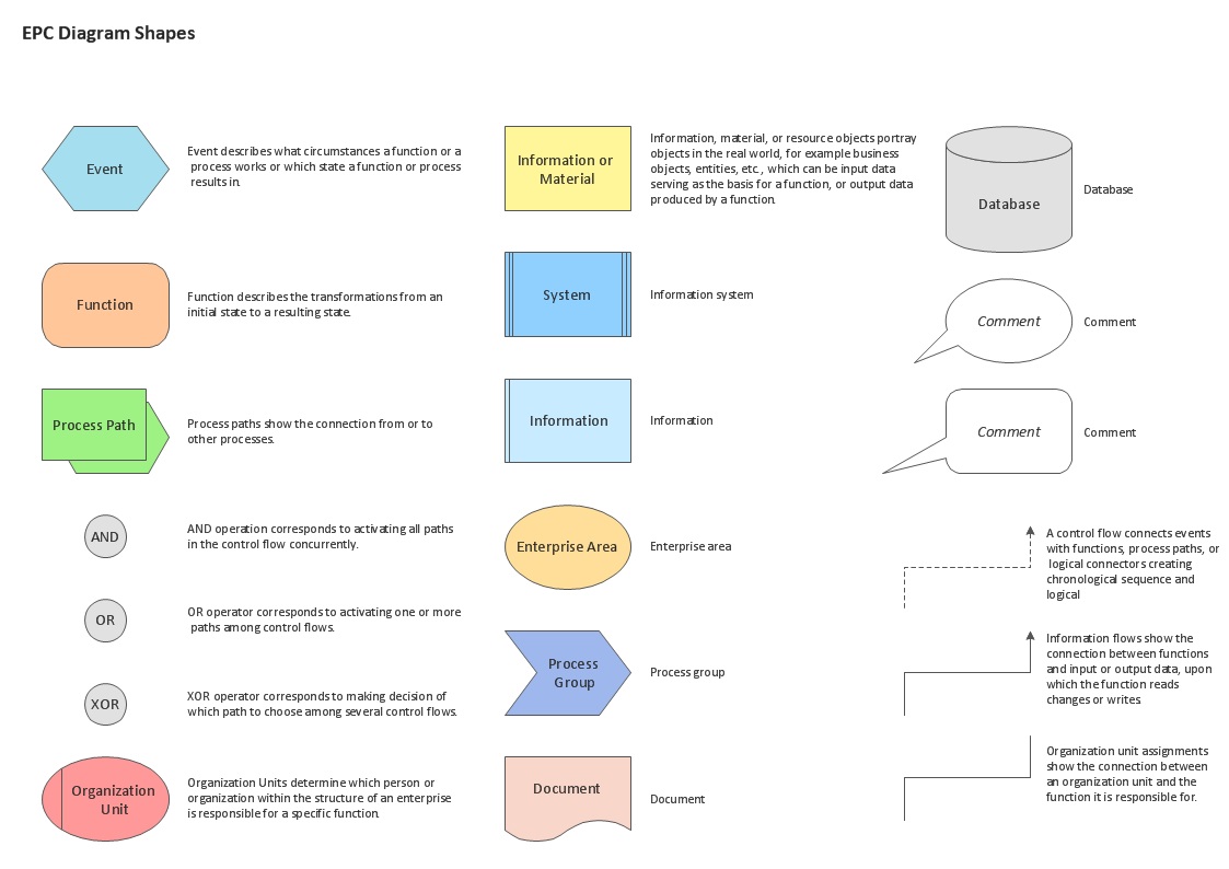 What can be Accomplished with EPC Business Diagrams *