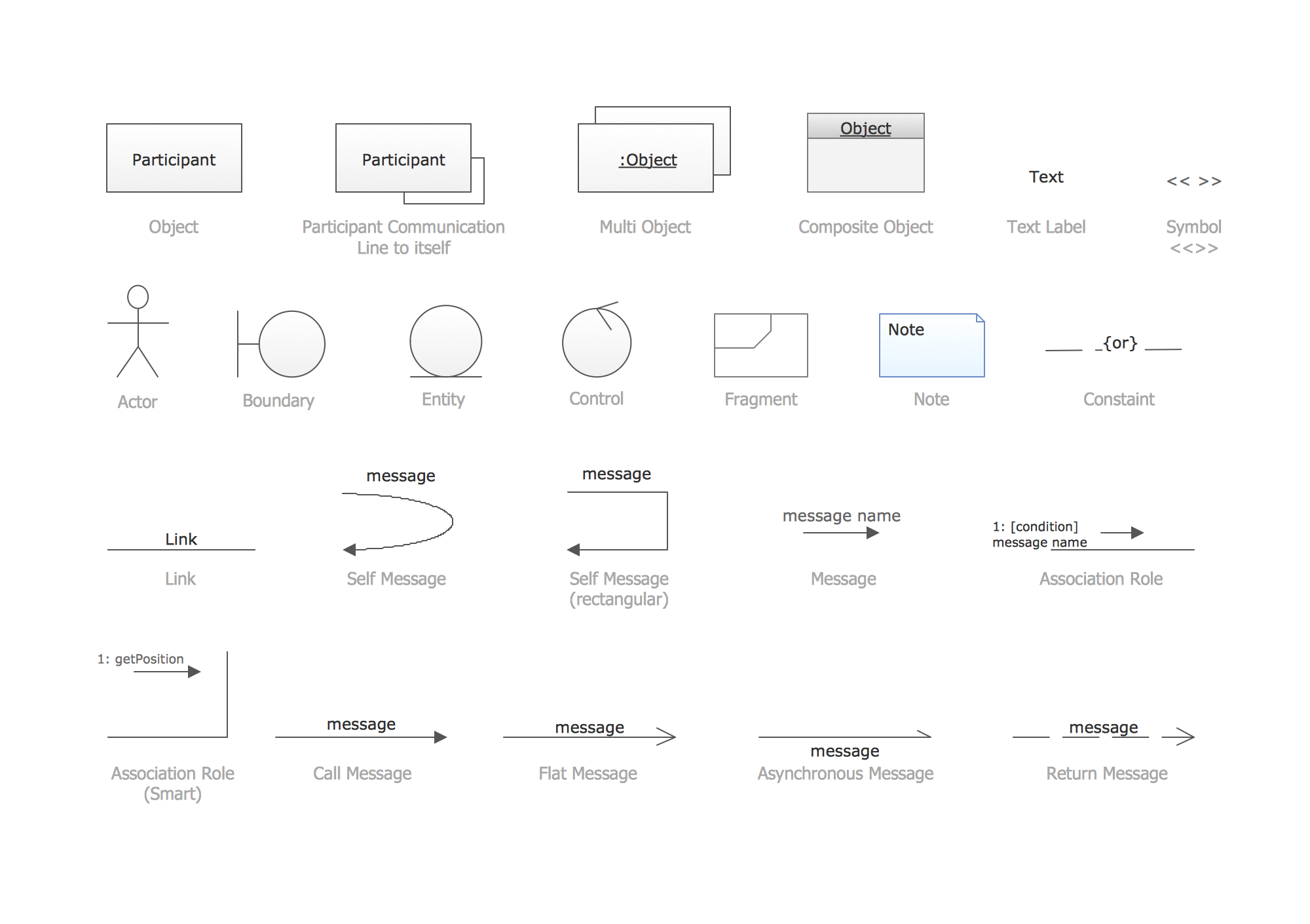 UML Collaboration Diagram, Design Elements