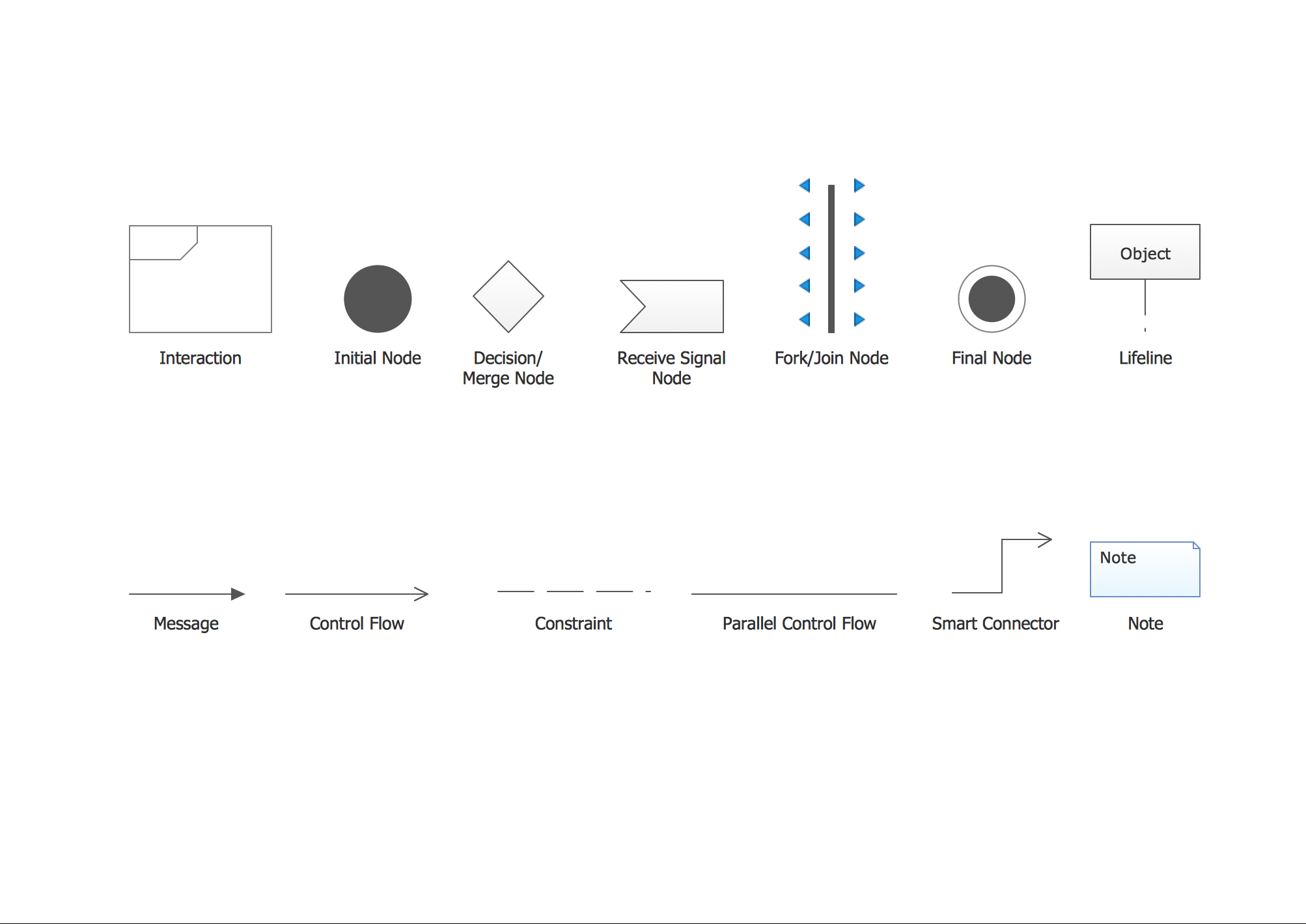 UML Interaction Overview diagrams: Design elements