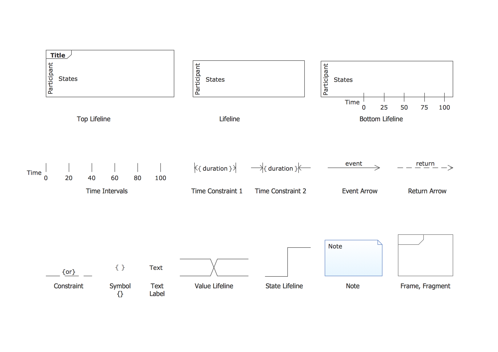 UML Timing Diagram, Design Elements *