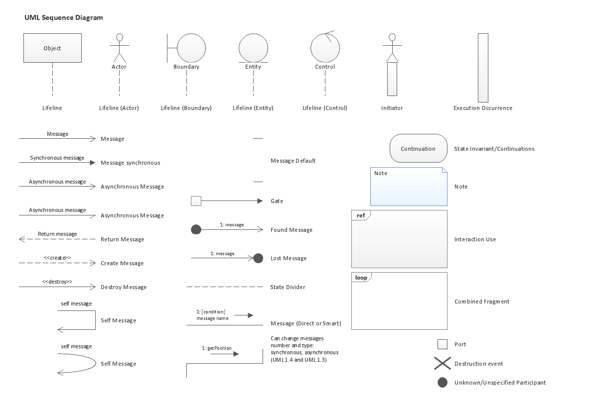 UML Sequence Diagram, Design Elements
