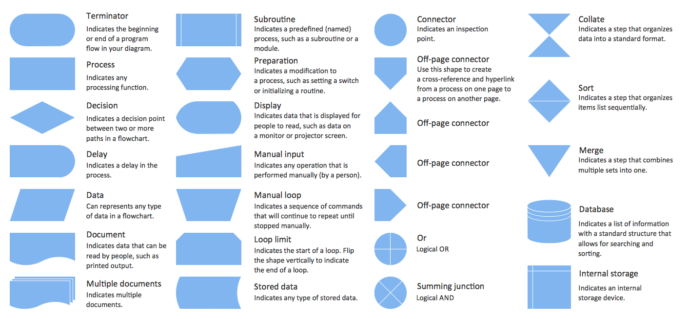 Flowchart design. Flowchart symbols, shapes, stencils and icons