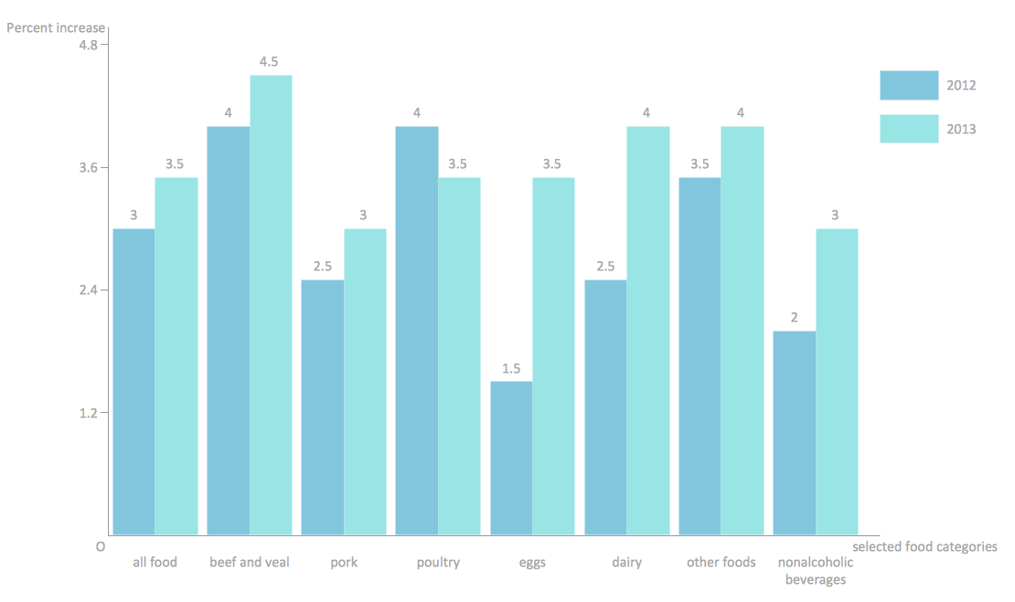 Double bar chart example - Changes in price indices