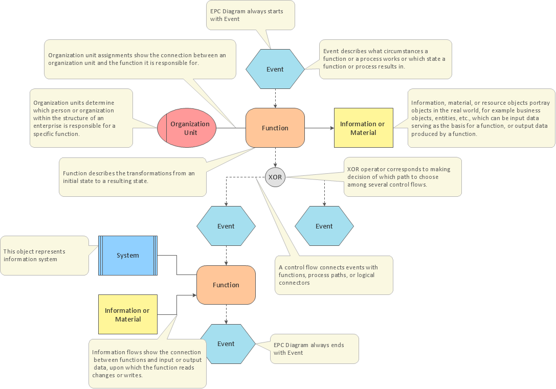 EPC for Configuring an Enterprise Resource Planning *