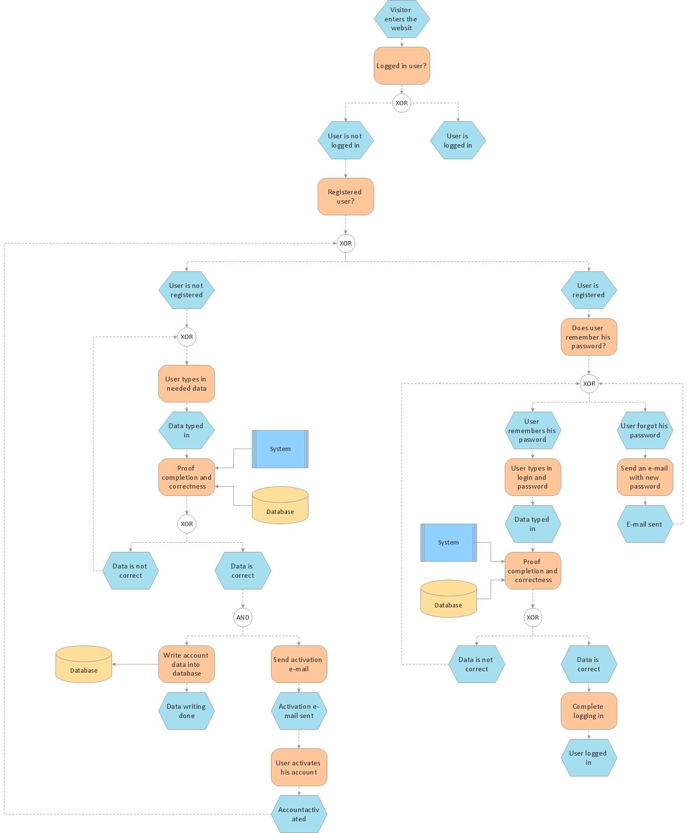 EPC diagram - Login and registration processing