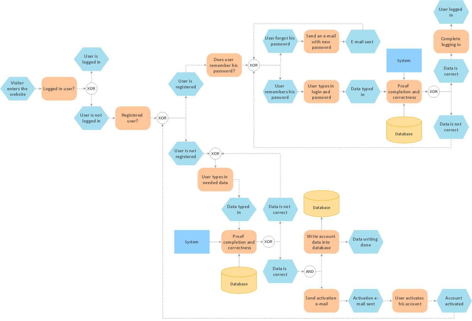 EPC diagram sample - Login and registration processing