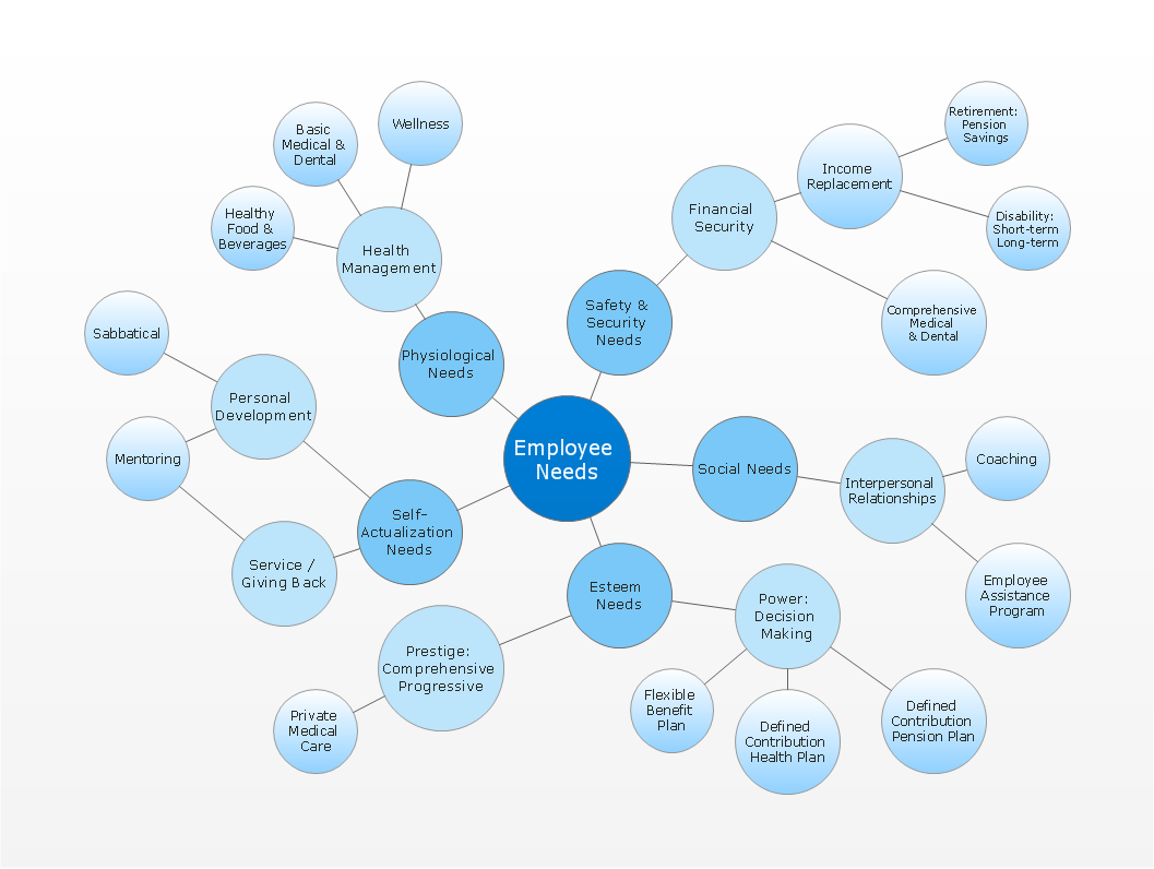 Employee needs - Bubble diagram