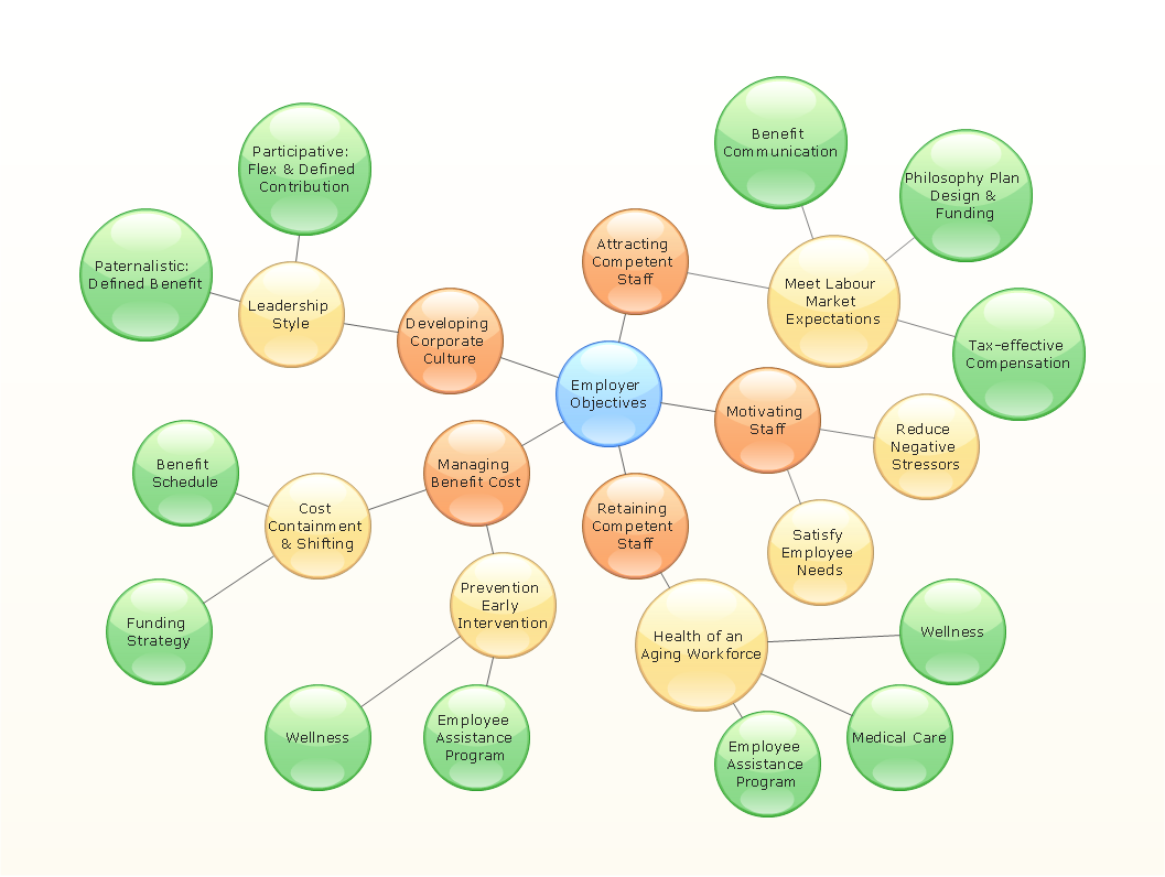 Employer objectives - Bubble diagram