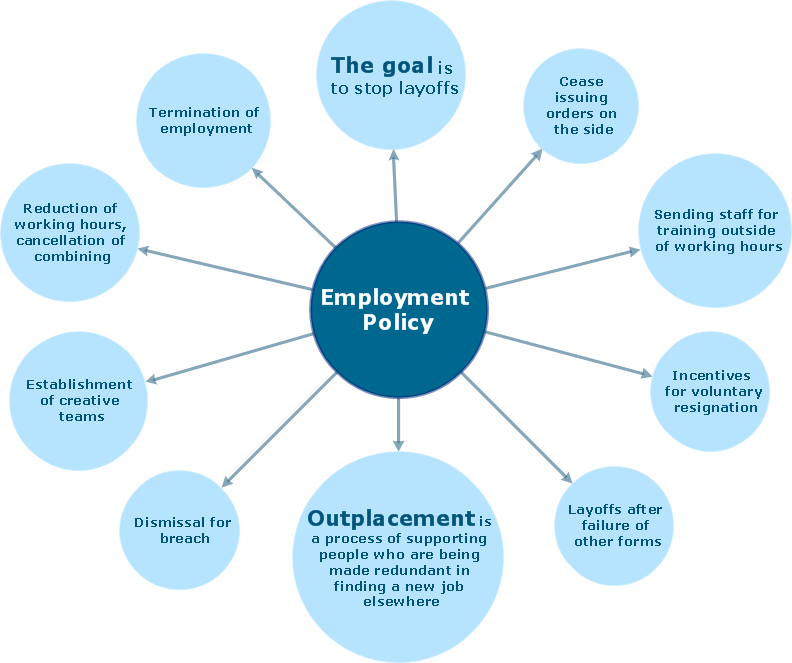 Employment policy direction - Bubble diagram