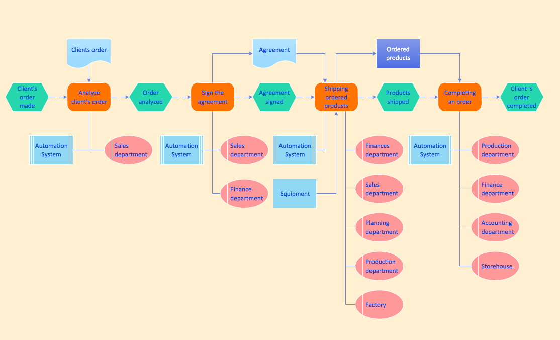 Diagramming Software for Business Process — Event Driven Process Chain (EPC)Diagram (Win, Mac)