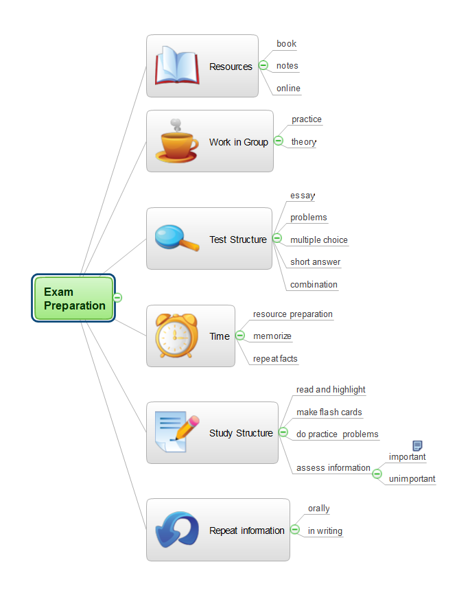 Exam Preparation Mind Map