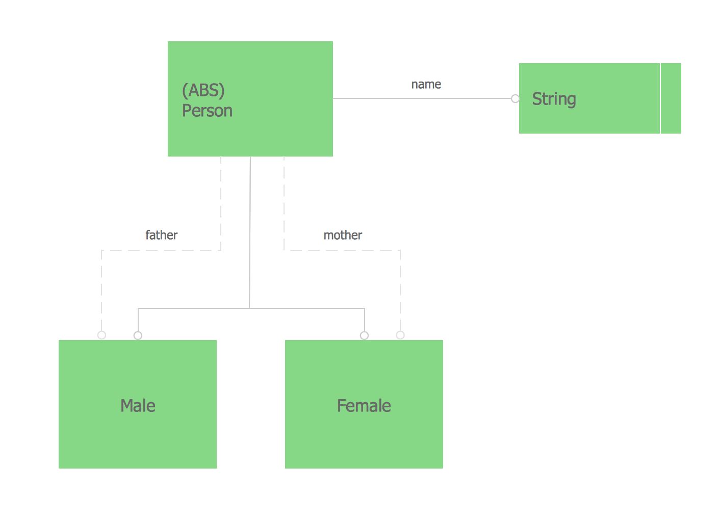 Express-G Diagram - Family Scheme