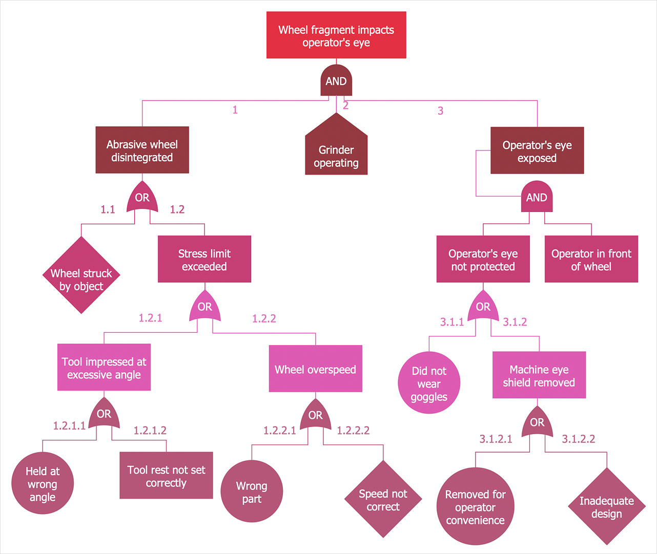 fault tree analysis example case study