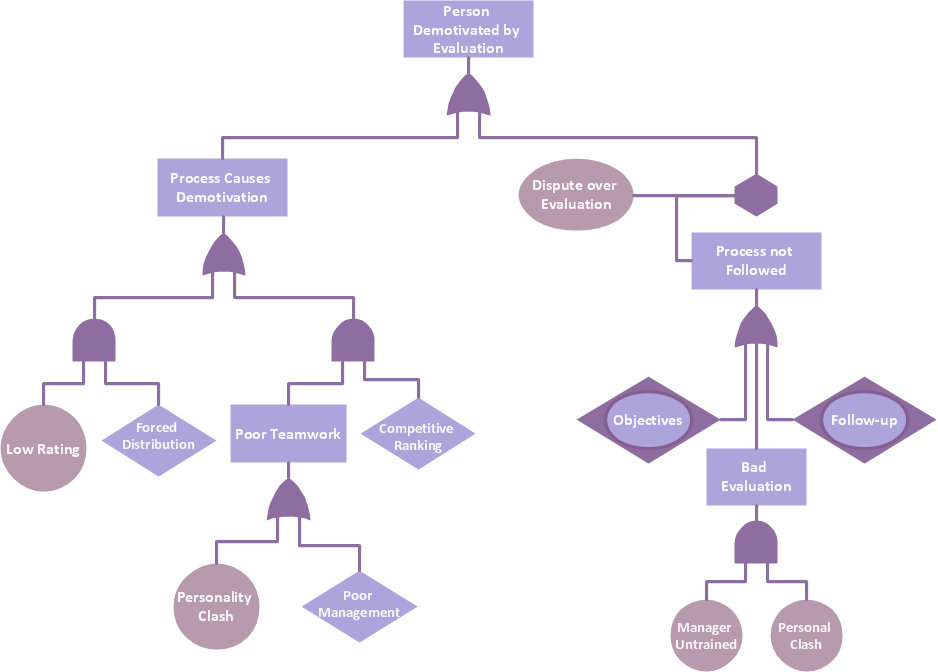 Fault tree analysis (FTA) diagram