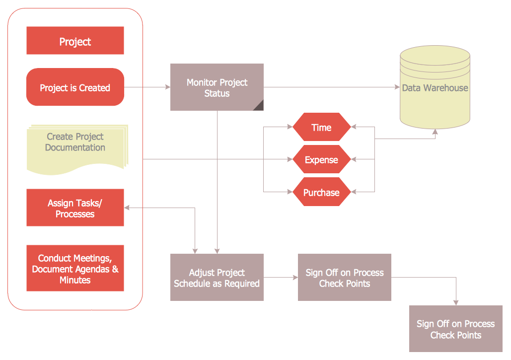 Financial Flow Chart Template