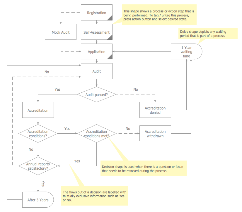 Finance Process Flow Chart Template