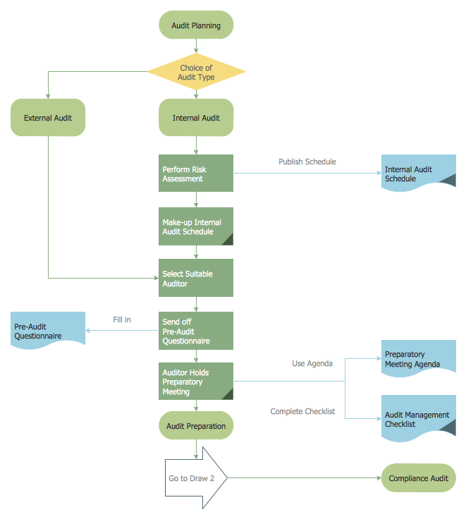 Financial Flow Chart Examples