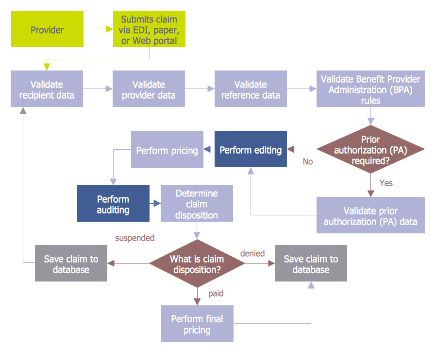 Insurance Claims Process Flow Chart