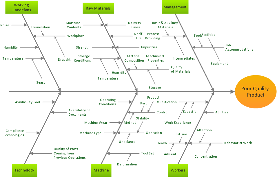 Total Quality Management Business Diagram *