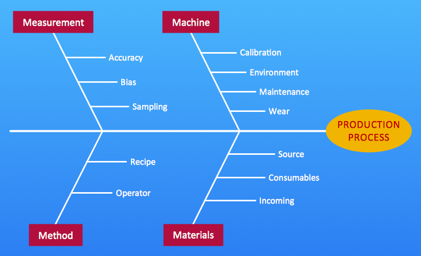 Process Flow Chart In Total Quality Management